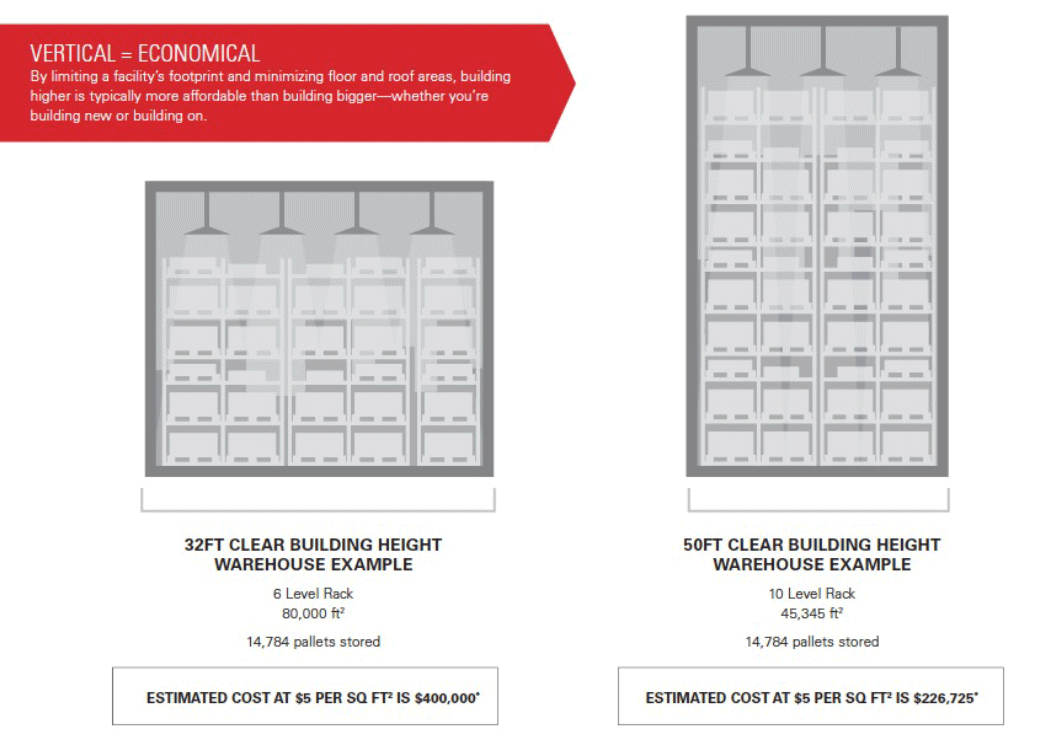 Image explaining how vertical equals economical. By limiting a facility's footprint and minimizing floor and roof areas, building higher is typically more affordable than building bigger - whether you're building new or building on.  