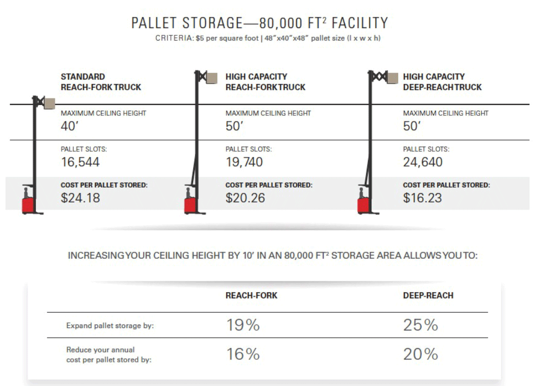 Image explains the benefits of how vertically increasing your ceiling height by 10' in 80,000 foot squared storage area allows you to reduce costs and store more pallets