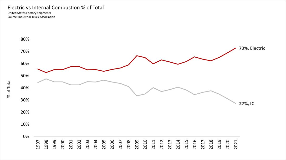 Chart showing Electric Combustion trucks contiuning to rise vs internal combustion which is declining.