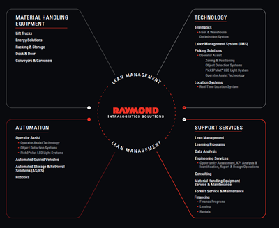 The Raymond Intralogistics Solutions Graphic