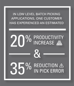 In low level batch picking applications, one customer has experienced an estimated 20% productivity increase and 35% reduction in pick error. 