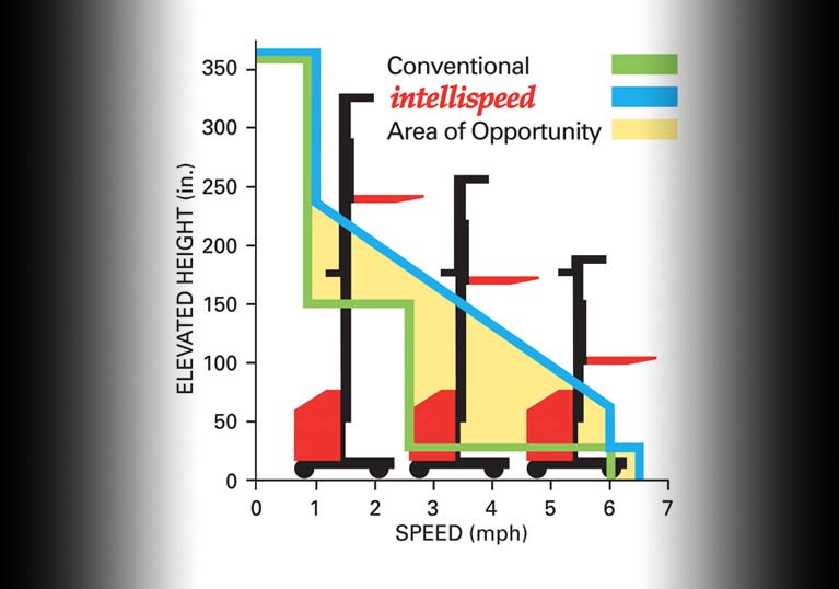 Raymond 5500 Order Picker Forklift 5000 Series Order Pickers