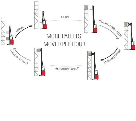 high capacity reach truck, increased uptime