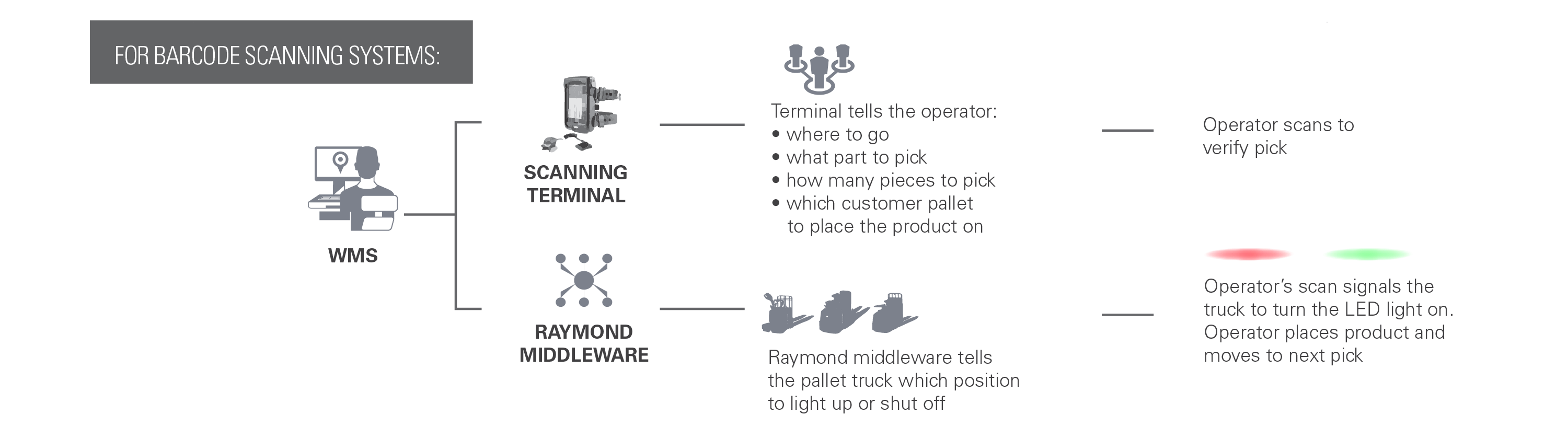 Graphic explaining Barcode Scanning Systems. 
